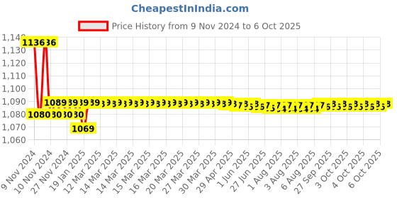 moglix.com Insize Micrometer Setting Standard, Range: 225 mm, 6310-225 insize Price History Graph from 9 Nov 2024 to 6 Oct 2025