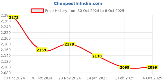 moglix.com Insize Micrometer Setting Standard, Range: 225 mm, 6310-225 (Pack of 2) insize Price History Graph from 30 Oct 2024 to 5 Oct 2025