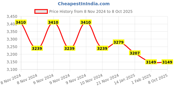 moglix.com Insize Micrometer Setting Standard, Range: 225 mm, 6310-225 (Pack of 3) insize Price History Graph from 8 Nov 2024 to 8 Oct 2025
