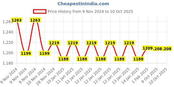 moglix.com Insize Micrometer Setting Standard, Range: 25 mm, 6310-25 (Pack of 4) insize Price History Graph from 9 Nov 2024 to 10 Oct 2025