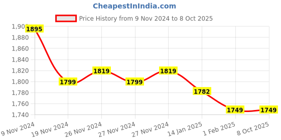 moglix.com Insize Micrometer Setting Standard, Range: 25 mm, 6310-25 (Pack of 6) insize Price History Graph from 9 Nov 2024 to 8 Oct 2025