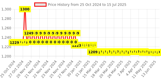 moglix.com Insize Micrometer Setting Standard, Range: 250 mm, 6310-250 insize Price History Graph from 25 Oct 2024 to 15 Jul 2025