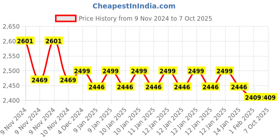 moglix.com Insize Micrometer Setting Standard, Range: 250 mm, 6310-250 (Pack of 2) insize Price History Graph from 9 Nov 2024 to 7 Oct 2025
