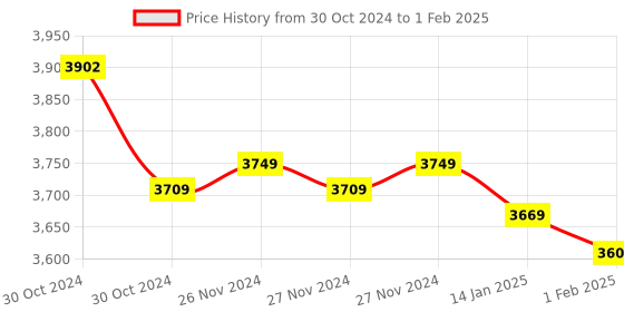 moglix.com Insize Micrometer Setting Standard, Range: 250 mm, 6310-250 (Pack of 3) insize Price History Graph from 30 Oct 2024 to 1 Feb 2025