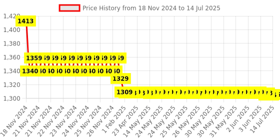 moglix.com Insize Micrometer Setting Standard, Range: 275 mm, 6310-275 insize Price History Graph from 18 Nov 2024 to 14 Jul 2025
