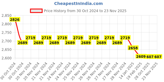 moglix.com Insize Micrometer Setting Standard, Range: 275 mm, 6310-275 (Pack of 2) insize Price History Graph from 30 Oct 2024 to 22 Nov 2025