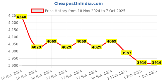 moglix.com Insize Micrometer Setting Standard, Range: 275 mm, 6310-275 (Pack of 3) insize Price History Graph from 18 Nov 2024 to 7 Oct 2025