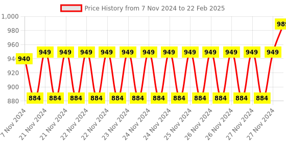 moglix.com Insize Micrometer Setting Standard, Range: 3 inch, 6311-3 (Pack of 2) insize Price History Graph from 7 Nov 2024 to 22 Feb 2025