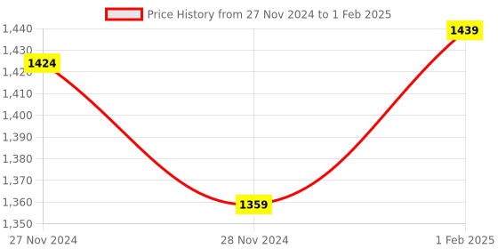 moglix.com Insize Micrometer Setting Standard, Range: 3 inch, 6311-3 (Pack of 3) insize Price History Graph from 27 Nov 2024 to 1 Feb 2025