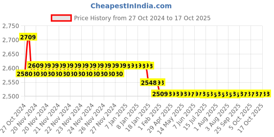 moglix.com Insize Micrometer Setting Standard, Range: 300 mm, 6310-300 insize Price History Graph from 27 Oct 2024 to 17 Oct 2025