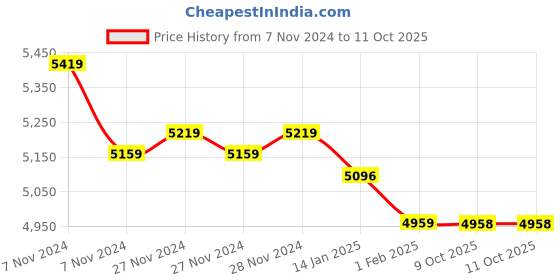 moglix.com Insize Micrometer Setting Standard, Range: 300 mm, 6310-300 (Pack of 2) insize Price History Graph from 7 Nov 2024 to 11 Oct 2025