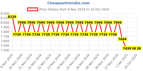 moglix.com Insize Micrometer Setting Standard, Range: 300 mm, 6310-300 (Pack of 3) insize Price History Graph from 9 Nov 2024 to 15 Oct 2025