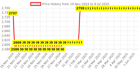moglix.com Insize Micrometer Setting Standard, Range: 325 mm, 6310-325 insize Price History Graph from 19 Nov 2024 to 9 Jul 2025