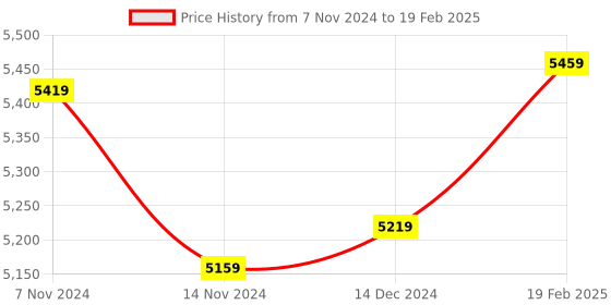 moglix.com Insize Micrometer Setting Standard, Range: 325 mm, 6310-325 (Pack of 2) insize Price History Graph from 7 Nov 2024 to 19 Feb 2025