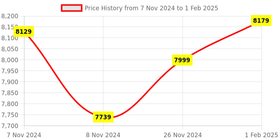 moglix.com Insize Micrometer Setting Standard, Range: 325 mm, 6310-325 (Pack of 3) insize Price History Graph from 7 Nov 2024 to 1 Feb 2025