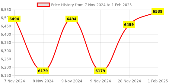 moglix.com Insize Micrometer Setting Standard, Range: 350 mm, 6310-350 (Pack of 2) insize Price History Graph from 7 Nov 2024 to 1 Feb 2025
