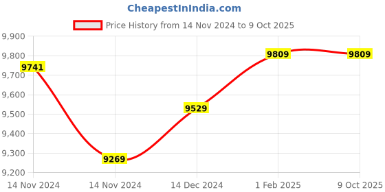 moglix.com Insize Micrometer Setting Standard, Range: 350 mm, 6310-350 (Pack of 3) insize Price History Graph from 14 Nov 2024 to 9 Oct 2025