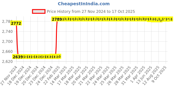 moglix.com Insize Micrometer Setting Standard, Range: 375 mm, 6310-375 insize Price History Graph from 27 Nov 2024 to 16 Oct 2025