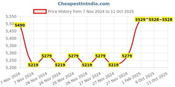 moglix.com Insize Micrometer Setting Standard, Range: 375 mm, 6310-375 (Pack of 2) insize Price History Graph from 7 Nov 2024 to 11 Oct 2025