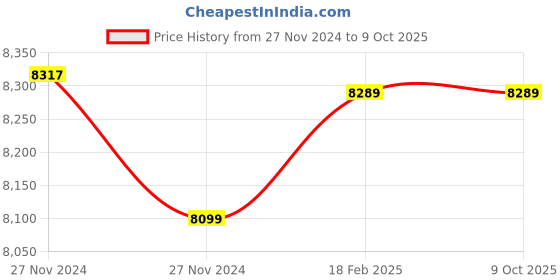 moglix.com Insize Micrometer Setting Standard, Range: 375 mm, 6310-375 (Pack of 3) insize Price History Graph from 27 Nov 2024 to 8 Oct 2025