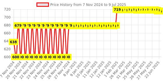 moglix.com Insize Micrometer Setting Standard, Range: 4 inch, 6311-4 insize Price History Graph from 7 Nov 2024 to 9 Jul 2025