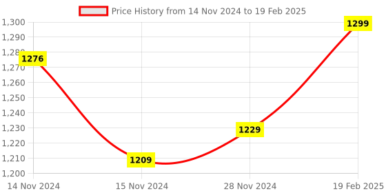 moglix.com Insize Micrometer Setting Standard, Range: 4 inch, 6311-4 (Pack of 2) insize Price History Graph from 14 Nov 2024 to 19 Feb 2025