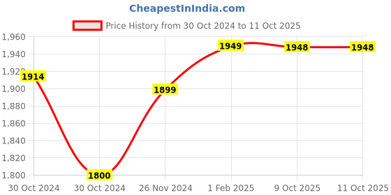 moglix.com Insize Micrometer Setting Standard, Range: 4 inch, 6311-4 (Pack of 3) insize Price History Graph from 30 Oct 2024 to 11 Oct 2025
