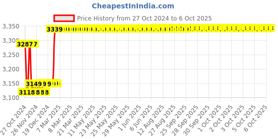 moglix.com Insize Micrometer Setting Standard, Range: 400 mm, 6310-400 insize Price History Graph from 27 Oct 2024 to 6 Oct 2025