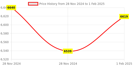 moglix.com Insize Micrometer Setting Standard, Range: 400 mm, 6310-400 (Pack of 2) insize Price History Graph from 28 Nov 2024 to 1 Feb 2025