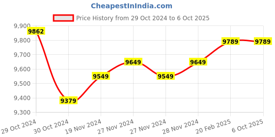 moglix.com Insize Micrometer Setting Standard, Range: 400 mm, 6310-400 (Pack of 3) insize Price History Graph from 29 Oct 2024 to 6 Oct 2025