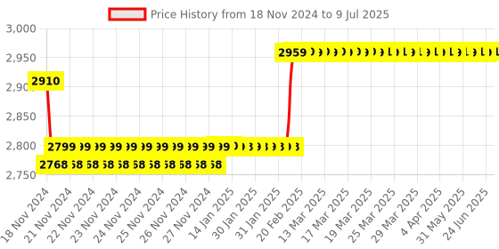 moglix.com Insize Micrometer Setting Standard, Range: 425 mm, 6310-425 insize Price History Graph from 18 Nov 2024 to 9 Jul 2025