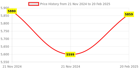 moglix.com Insize Micrometer Setting Standard, Range: 425 mm, 6310-425 (Pack of 2) insize Price History Graph from 21 Nov 2024 to 20 Feb 2025
