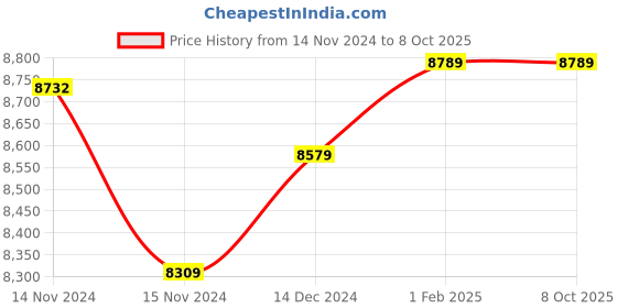 moglix.com Insize Micrometer Setting Standard, Range: 425 mm, 6310-425 (Pack of 3) insize Price History Graph from 14 Nov 2024 to 8 Oct 2025