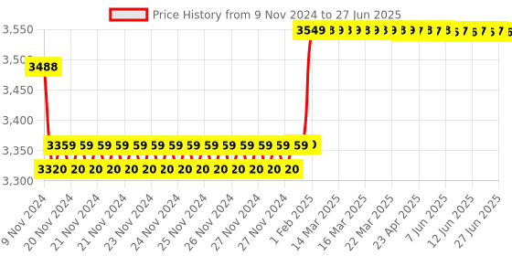 moglix.com Insize Micrometer Setting Standard, Range: 450 mm, 6310-450 insize Price History Graph from 9 Nov 2024 to 27 Jun 2025