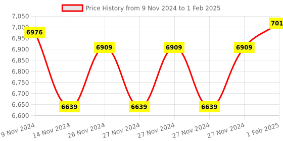moglix.com Insize Micrometer Setting Standard, Range: 450 mm, 6310-450 (Pack of 2) insize Price History Graph from 9 Nov 2024 to 1 Feb 2025