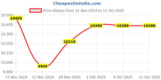 moglix.com Insize Micrometer Setting Standard, Range: 450 mm, 6310-450 (Pack of 3) insize Price History Graph from 11 Nov 2024 to 11 Oct 2025
