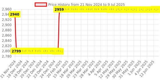 moglix.com Insize Micrometer Setting Standard, Range: 475 mm, 6310-475 insize Price History Graph from 21 Nov 2024 to 9 Jul 2025