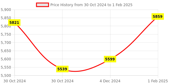 moglix.com Insize Micrometer Setting Standard, Range: 475 mm, 6310-475 (Pack of 2) insize Price History Graph from 30 Oct 2024 to 1 Feb 2025