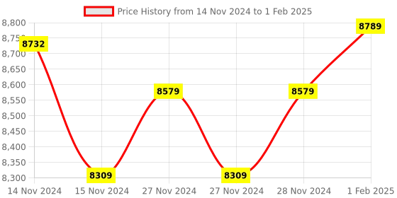 moglix.com Insize Micrometer Setting Standard, Range: 475 mm, 6310-475 (Pack of 3) insize Price History Graph from 14 Nov 2024 to 1 Feb 2025