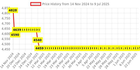 moglix.com Insize Micrometer Setting Standard, Range: 5-12N, 6315 insize Price History Graph from 14 Nov 2024 to 9 Jul 2025