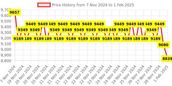 moglix.com Insize Micrometer Setting Standard, Range: 5-12N, 6315 (Pack of 2) insize Price History Graph from 7 Nov 2024 to 1 Feb 2025