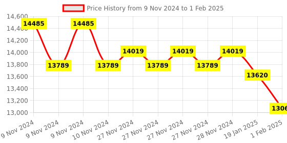 moglix.com Insize Micrometer Setting Standard, Range: 5-12N, 6315 (Pack of 3) insize Price History Graph from 9 Nov 2024 to 1 Feb 2025