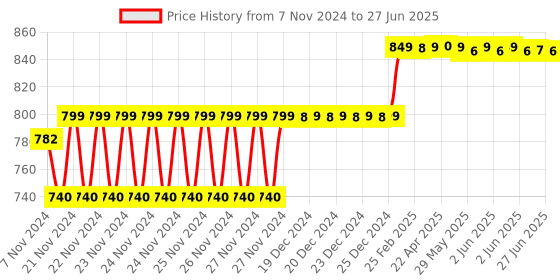 moglix.com Insize Micrometer Setting Standard, Range: 5 inch, 6311-5 insize Price History Graph from 7 Nov 2024 to 27 Jun 2025