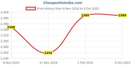 moglix.com Insize Micrometer Setting Standard, Range: 5 inch, 6311-5 (Pack of 3) insize Price History Graph from 8 Nov 2024 to 8 Oct 2025