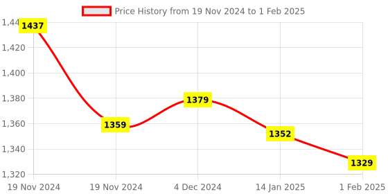 moglix.com Insize Micrometer Setting Standard, Range: 50 mm, 6310-50 (Pack of 4) insize Price History Graph from 19 Nov 2024 to 1 Feb 2025