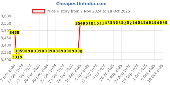 moglix.com Insize Micrometer Setting Standard, Range: 500 mm, 6310-500 insize Price History Graph from 7 Nov 2024 to 18 Oct 2025
