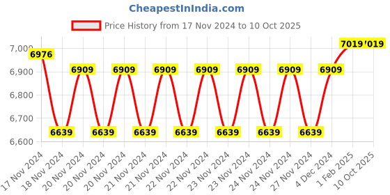 moglix.com Insize Micrometer Setting Standard, Range: 500 mm, 6310-500 (Pack of 2) insize Price History Graph from 17 Nov 2024 to 10 Oct 2025