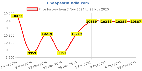 moglix.com Insize Micrometer Setting Standard, Range: 500 mm, 6310-500 (Pack of 3) insize Price History Graph from 7 Nov 2024 to 27 Nov 2025