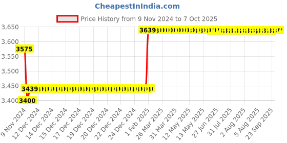 moglix.com Insize Micrometer Setting Standard, Range: 525 mm, 6310-525 insize Price History Graph from 9 Nov 2024 to 7 Oct 2025
