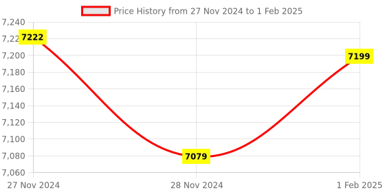 moglix.com Insize Micrometer Setting Standard, Range: 525 mm, 6310-525 (Pack of 2) insize Price History Graph from 27 Nov 2024 to 1 Feb 2025